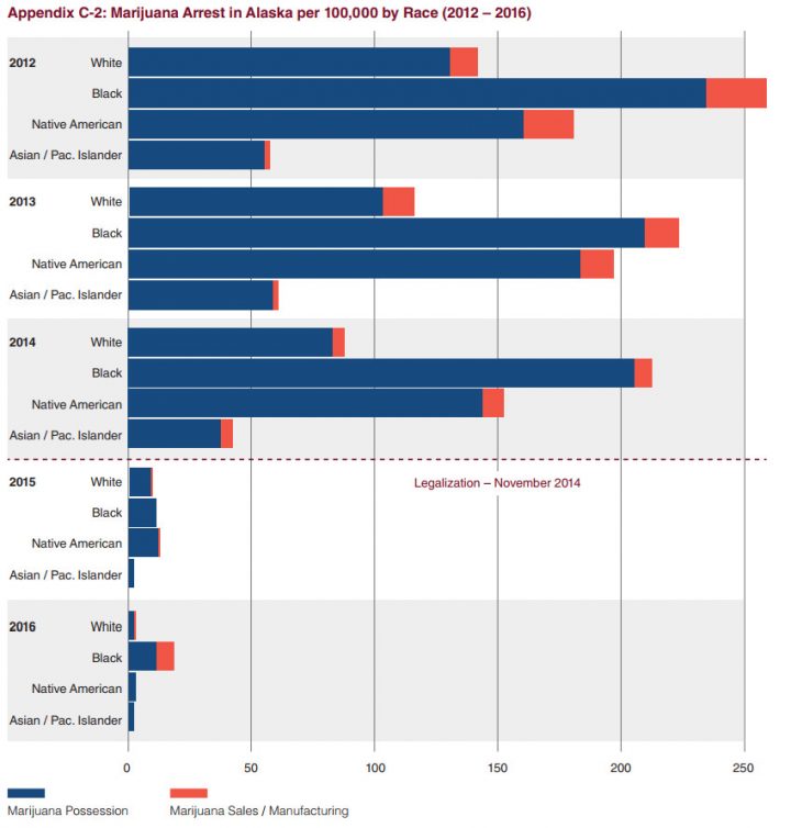 racial disparities cannabis arrests AK